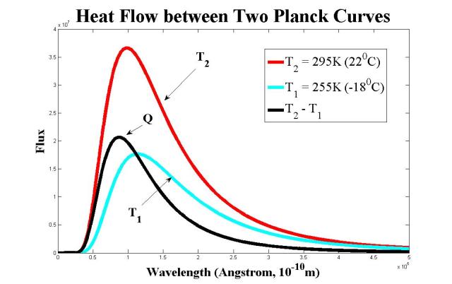 difference of two planck curves