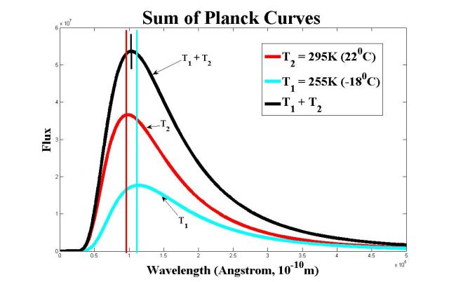 sum of planck curves
